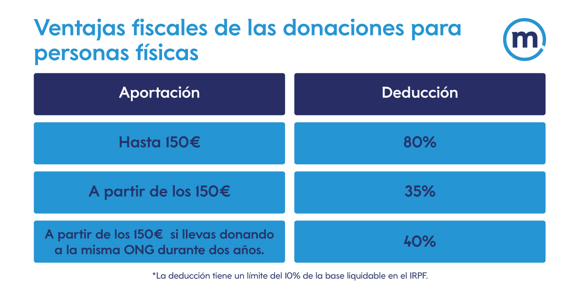 Deducciones ONG personas físicas