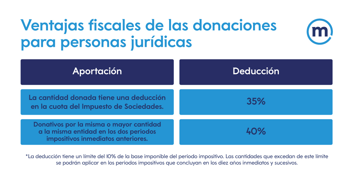 Deducciones de donaciones personas jurídicas